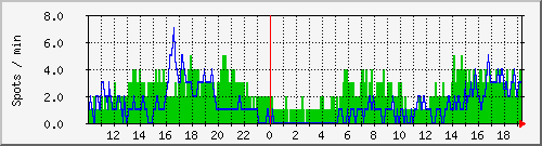hfspots Traffic Graph