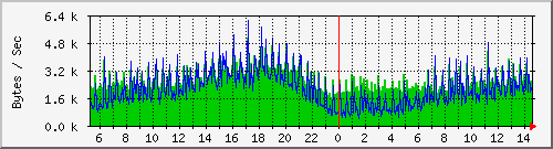 msg Traffic Graph