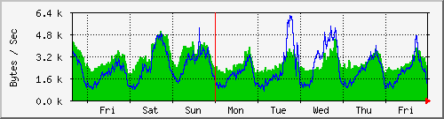 week