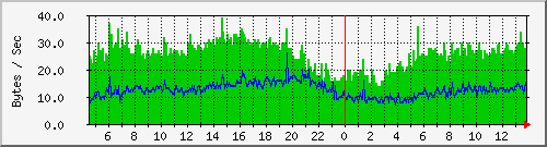 pc92ad Traffic Graph
