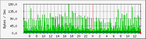 pc92ck Traffic Graph
