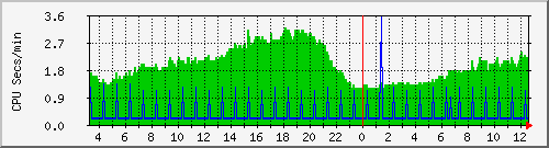 proc Traffic Graph