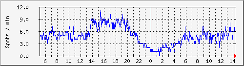totalspots Traffic Graph