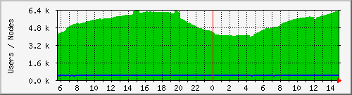 totalusers Traffic Graph