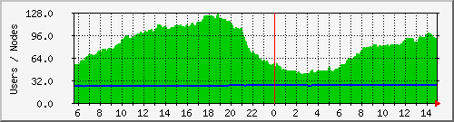 users Traffic Graph