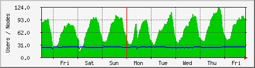 week