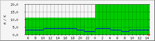 wcyka Traffic Graph