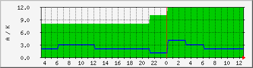wwvka Traffic Graph