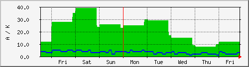 week